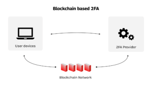 Blockchain based 2FA scheme