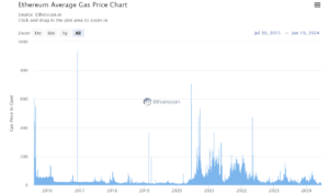 Ethereum Average Gas Price Chart