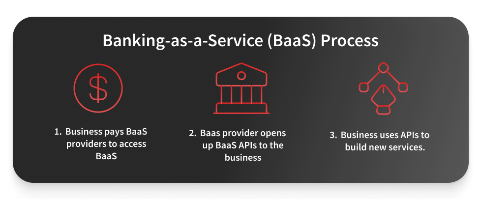 Banking-as-a-Service (BaaS) Process