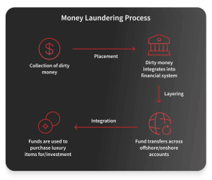 Money laundering process scheme